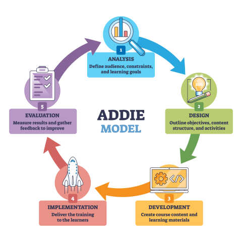 Visual of the ADDIE model lifecycle. 